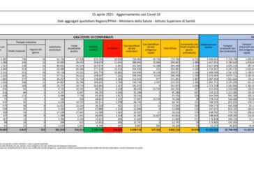 Coronavirus, 16.974 contagi e 380 decessi nelle ultime 24 ore