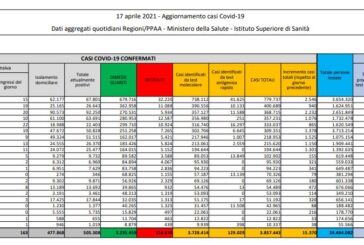 Coronavirus, 15.370 nuovi casi e 310 decessi in 24 ore