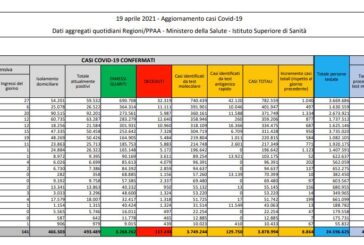 Coronavirus, 8.864 nuovi casi e 316 decessi in 24 ore