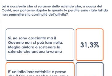 Sondaggi, per 56% italiani inaccettabile aziende falliscano per Covid