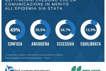 Per un italiano su due l'informazione sulla pandemia è confusa