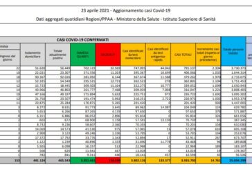 Coronavirus, 14.761 nuovi casi e 342 decessi in 24 ore