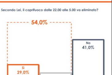 Covid, coprifuoco: 29% vorrebbe eliminarlo, 25% lo vorrebbe cambiare
