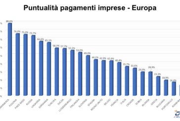 Nel 2020 +21,9% imprese che hanno pagato con più di 30 giorni di ritardo