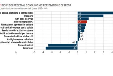 Ad aprile prezzi beni energetici trainano crescita dell'inflazione