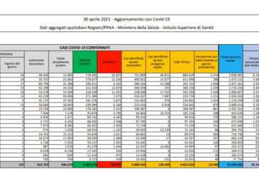 Coronavirus, 13.446 nuovi casi e 263 decessi in 24 ore