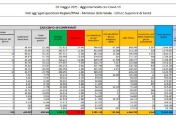 Coronavirus, 9.148 nuovi casi e 144 decessi in 24 ore
