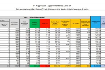 Coronavirus, 9.116 nuovi casi e 305 decessi in 24 ore