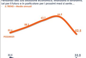 Cresce la fiducia degli italiani nel futuro ma ancora tanti pessimisti