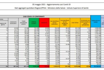 Coronavirus, 10.585 nuovi casi e 267 decessi in 24 ore
