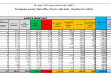 Coronavirus, 11.807 nuovi casi e 258 decessi in 24 ore
