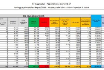 Coronavirus, 10.554 nuovi casi e 207 decessi in 24 ore