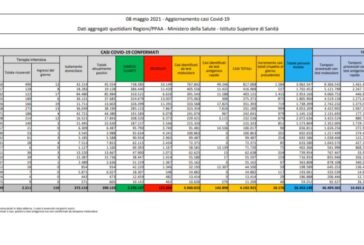 Coronavirus, 10.176 nuovi casi e 224 decessi nelle ultime 24 ore