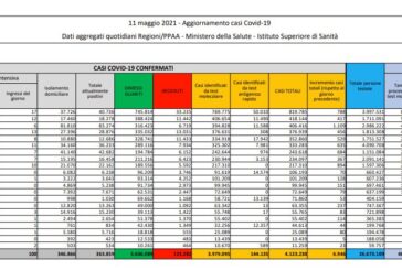 Covid, 6.946 nuovi casi e 251 decessi in 24 ore