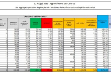 Coronavirus, 7.852 nuovi casi e 262 decessi in 24 ore