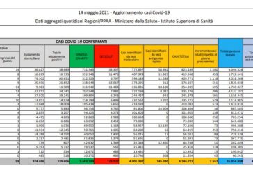 Coronavirus, 7.567 nuovi casi e 182 decessi in 24 ore