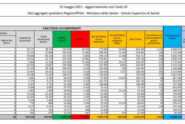 Covid, 6.659 nuovi casi e 136 decessi in 24 ore