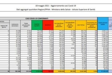 Covid, 3.445 nuovi casi e 201 decessi in 24 ore