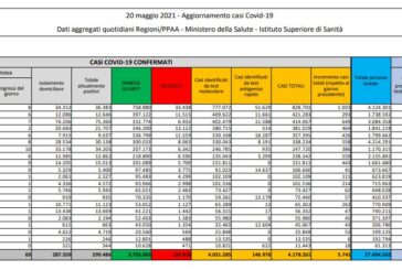 Covid, 5.741 nuovi casi e 164 decessi in 24 ore