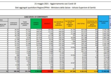 Covid, 5.218 nuovi casi e 218 decessi in 24 ore