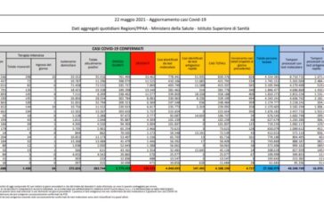 Coronavirus, 4.717 nuovi casi e 125 decessi nelle ultime 24 ore