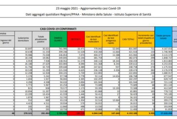 Covid, 3.992 nuovi casi e 72 decessi in 24 ore