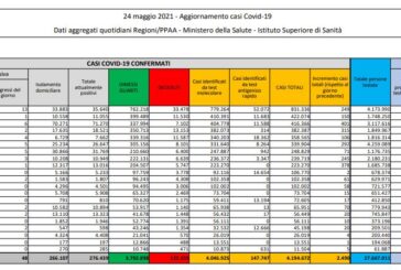 Covid, 2.490 nuovi casi e 110 decessi in 24 ore