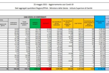 Covid, 3.224 nuovi casi e 166 decessi in 24 ore