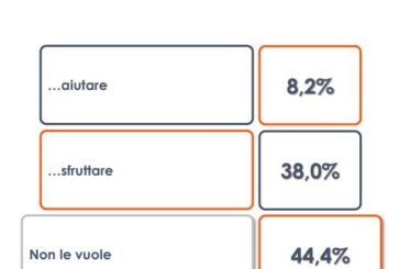 Per un italiano su cinque quella dei migranti è un'invasione