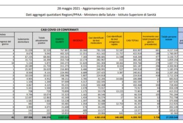 Covid, 3.738 nuovi casi e 126 decessi in 24 ore