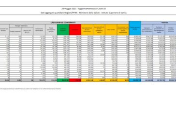 Covid, 3.351 nuovi casi e 83 decessi nelle ultime 24 ore