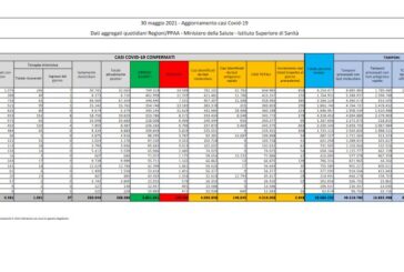 Covid, 2.949 nuovi casi e 44 decessi nelle ultime 24 ore