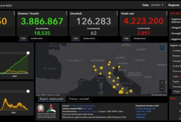COVID: 2.897 NUOVI CASI IN ITALIA, 62 I DECESSI