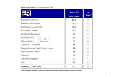 Sondaggi, Lega primo partito. Poi Fratelli d'Italia e il Pd