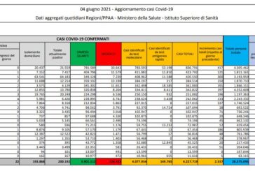 Covid, 2.557 nuovi casi e 73 decessi in 24 ore