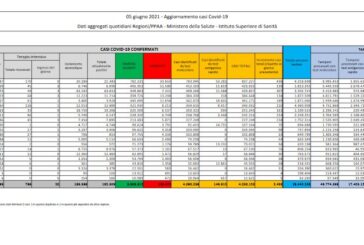 Covid, in Italia 2.436 nuovi positivi e 57 decessi