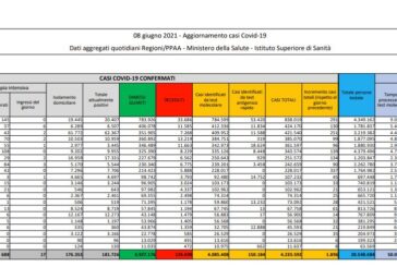 Covid, 1.896 nuovi casi e 102 decessi in 24 ore