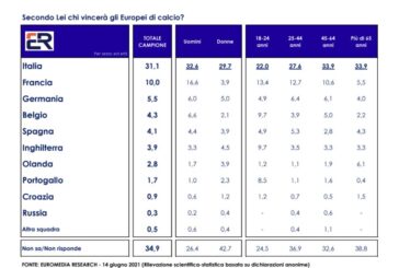 Sondaggio Euromedia-Italpress, per italiani Azzurri vinceranno Europei