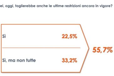 Covid, un italiano su due favorevole al "liberi tutti"