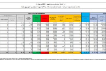 Covid, in Italia 1.197 nuovi casi e 28 decessi