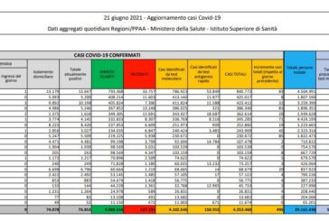 Covid, 495 nuovi casi e 21 decessi in 24 ore