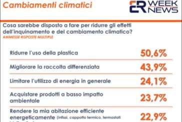 Cambiamenti climatici, il 90% degli italiani vorrebbe cambiare abitudini