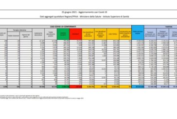 Covid, 753 nuovi contagi e 56 decessi