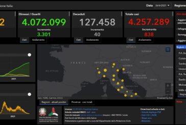 COVID: 838 NUOVI CASI E 40 DECESSI