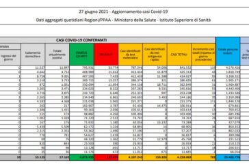 Covid, 782 nuovi casi e 14 decessi in 24 ore