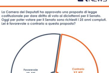 Senato, voto diciottenni. Sondaggio Euromedia: 48% italiani favorevole