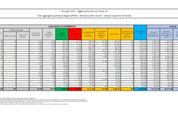 Covid, in Italia 932 nuovi casi e 22 decessi