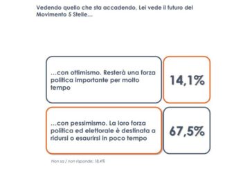 M5S, per 1 italiano su 4 tensioni per leadership, non su programmi