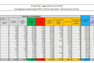 Covid, 1.010 nuovi casi e 14 decessi in 24 ore