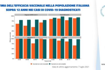 Iss, il vaccino protegge da ricoveri e decessi fino al 100%